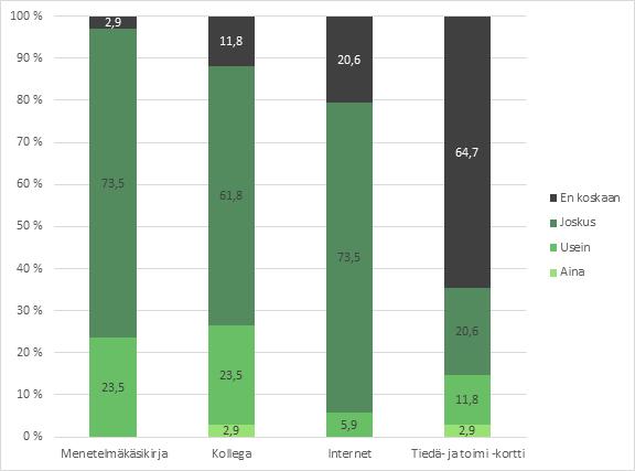 25 kaan 12 % ja Menetelmäkäsikirjaa ei käyttänyt koskaan 3 % vastaajista. Edellä mainittujen lähteiden käyttöä on havainnollistettu taulukossa 1. ja kuviossa 1.