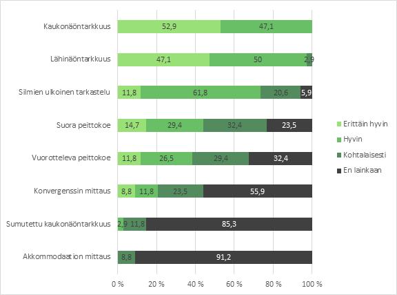 28 ja vuorotteleva peittokoe osattiin heikosti. Konvergenssin lähipistettä ei osannut lainkaan mitata 56 % ja vuorottelevaa peittokoetta ei osannut tehdä 32 % tutkimukseen vastanneista.