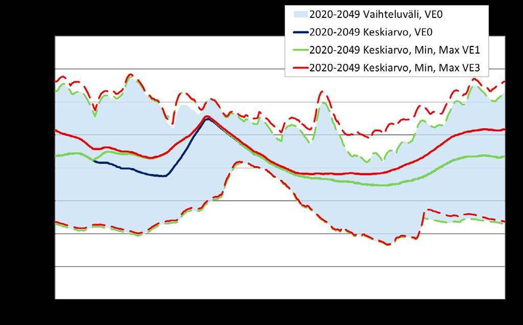 Kuvissa 20 22 on lisäksi esitetty säännöstelyvaihtoehtojen vaikutus Pyhäjärven vedenkorkeuden päivittäisiin minimeihin, maksimeihin ja keskiarvoihin