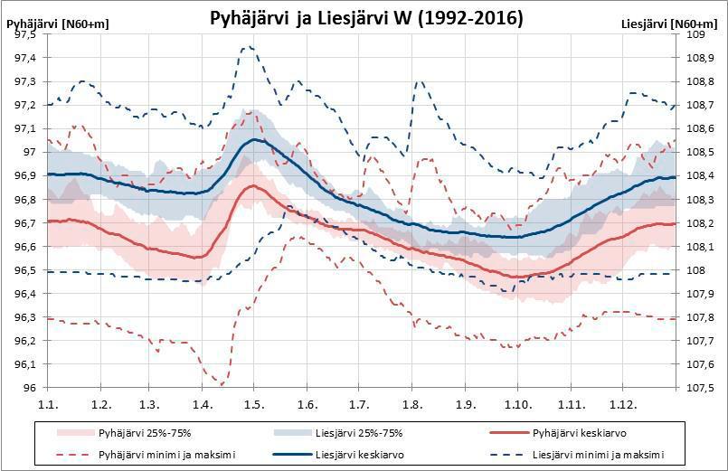 Kuva 19. Pyhäjärven ja Liesjärven vedenkorkeudet havaintojaksolla 1992-2016. Pyhäjärven ja Liesjärven keskivedenkorkeudet ovat muuttuneet melko samankaltaisessa rytmissä vuodenajasta toiseen.