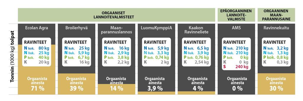 Erilaisten lannoitevalmisteiden pitoisuuksia - ravinteita ja orgaanista ainesta Levitysmäärä esim.