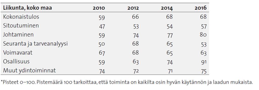 Liikunnan edistämisen kehitys Pääosin edennyt myönteiseen suuntaan Liikunnan