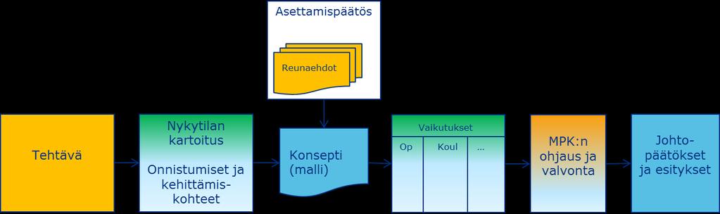 Laadittavan esityksen tuli antaa perusteet toimeenpanolle.