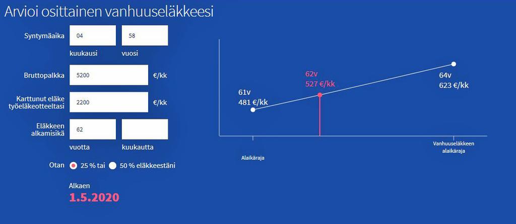 Osittainen vanhuuseläke Esimerkin hemmo on syntynyt huhtikuussa 1958. Palkkaa saa nyt about 5200 euroa kuussa bruttona ja eläkettä on kertynyt nyt 2200 euroa kuukaudelle.