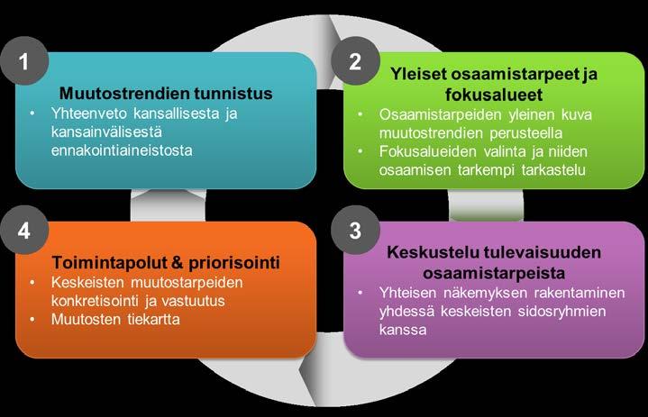 Analyysivaiheessa valitaan 1-3 fokusaluetta, joihin keskitytään tarkemmin. Joka kierroksella voidaan keskittyä eri fokusalueisiin, jolloin ajan mittaan kertyy kattavasti tietoa.