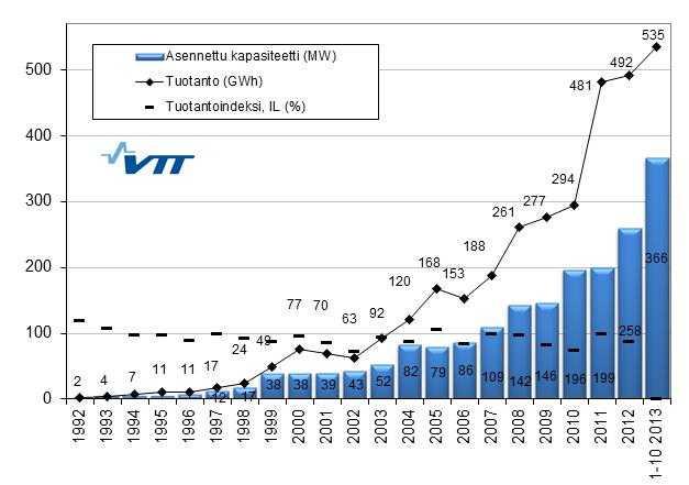 hankkeiden osuus oli 2 974 MW. Tuulivoimalla tuotettiin vuonna 2013 sähköä noin 777 GWh, mikä vastaa noin 0,9 %:a Suomen vuotuisesta sähkön kulutuksesta (VTT 2013a).