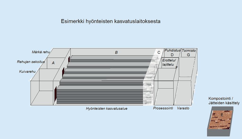 Luonnonvara- ja biotalouden tutkimus 76/2017 dioksidi, mikä on yksi yleisimpiä karjan tainnutusmenetelmiä. Lopetuksen jälkeen seuraa puhdistus (D) ja erottelu (F).