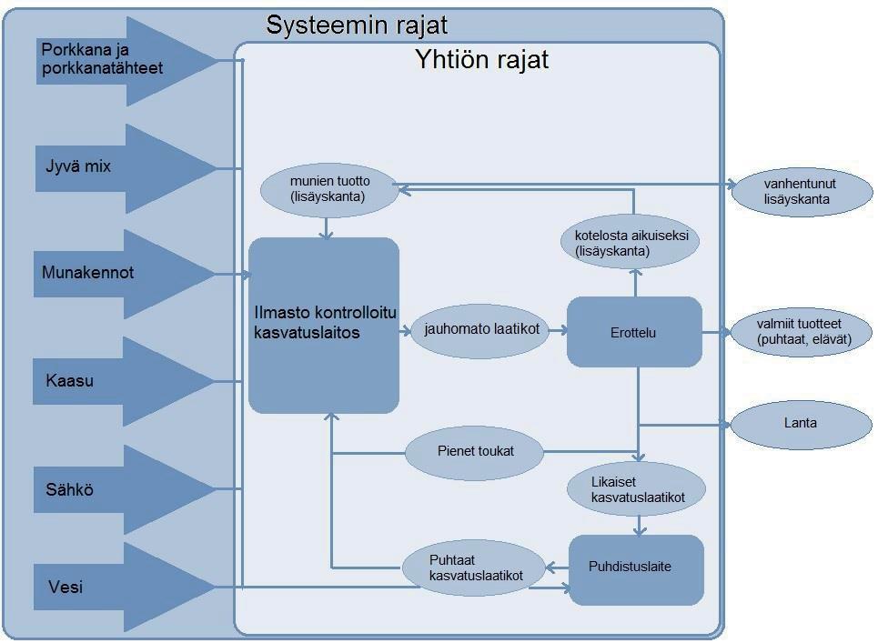 9. Lajien tuotanto laajassa mittakaavassa 9.1. Jauhopukkituotannon eri vaiheiden kuvaus Jauhopukkimunat sijoitetaan ilmasto-ohjattuun kasvatusosastoon pieniin tuotantoyksiköihin (20 x 30 cm).
