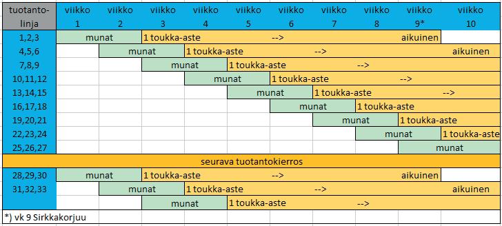 väli selittynee osittain sillä minkä suuruiselle toukalle tiheys on määritetty, sekä miten kasvatusyksikön pinta-ala (munakennojen tms. käyttö) on määritetty.