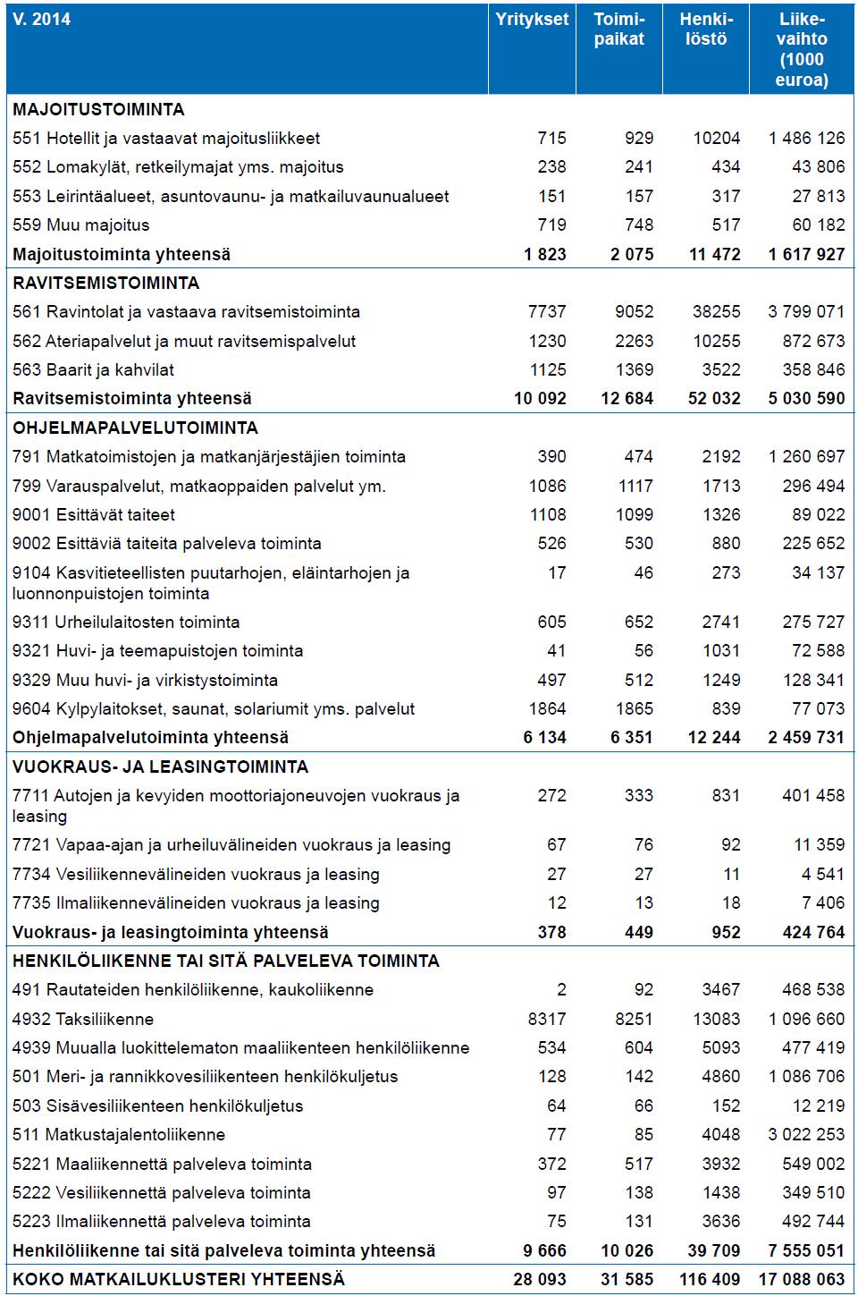 Raprtti matkailun merkityksestä aluetaludessa 5 (19) Kknaisuudessaan matkailuklusteri n liikevaihdltaan siis lähes 17,1 miljardin eurn kknaisuus, jka työllistää lähes 117 000 työntekijää yli 28 000