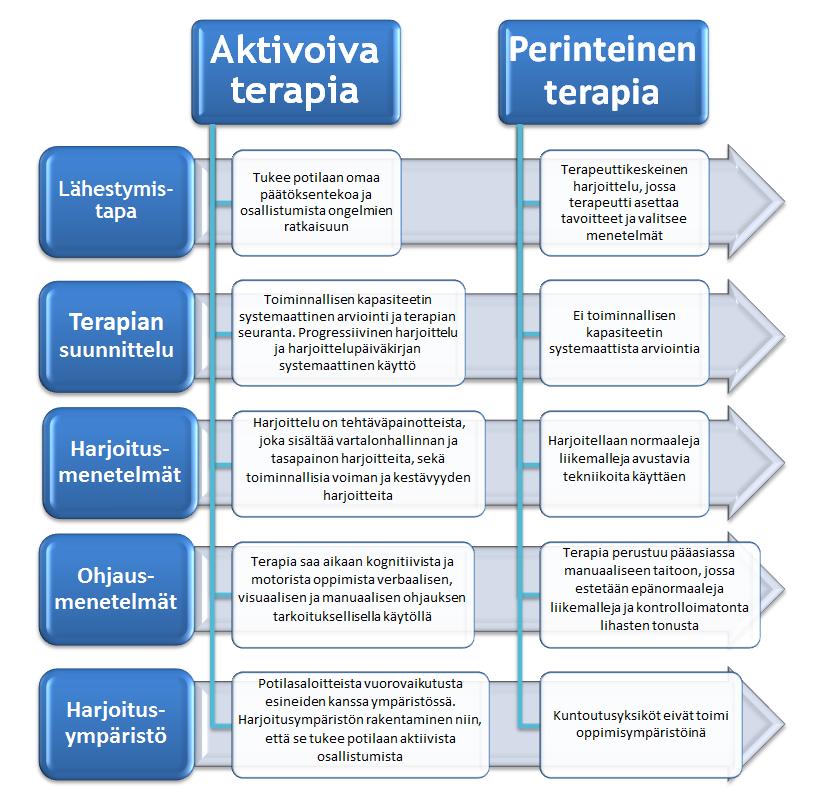 21 eri paikkoihin ja tasoille tehtävä monipuolistuu ja kognition haastaminen alkaa. (Talvitie ym. 2006, 80) Aktivoivan terapian yksi keskeisimmistä käsitteistä on tehtäväkeskeinen harjoittelu.