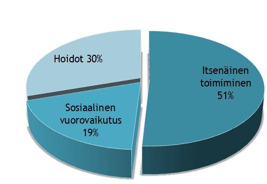 23 6.3 Potilas aktiivisena oppijana Ada & Canning (1990, 105) ovat päätelleet, että jos potilaiden tulee oppia tiettyjä taitoja, heidän täytyy harjoitella terapiassa sekä sen ulkopuolella