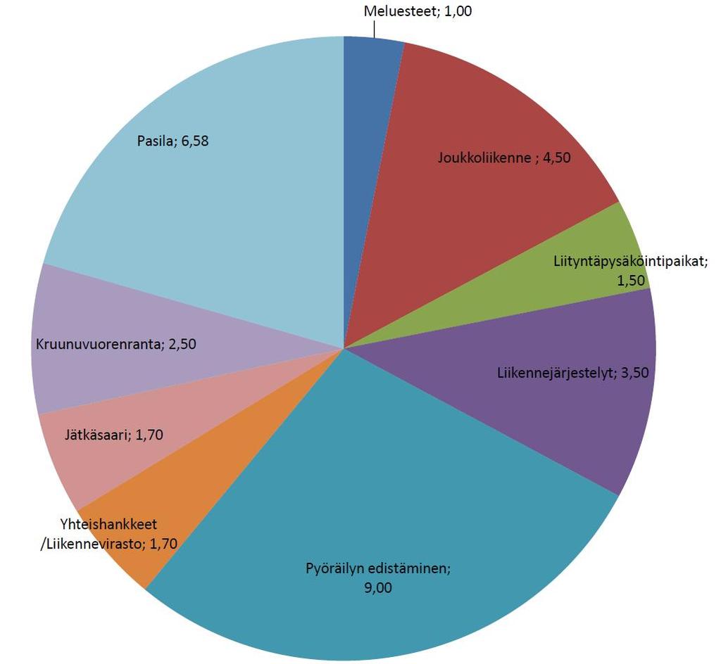 Liikennesuunnitteluosaston talousarvioehdotus 2016 32 Milj.