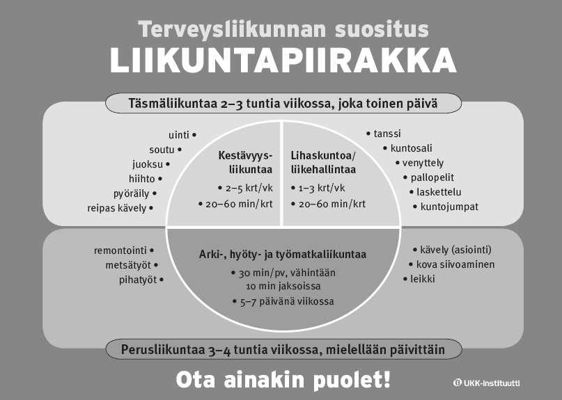 13 2.2.2 Liikuntapiirakka Liikuntapiirakka (kuvio 3.) on UKK-instituutin tekemä terveyttä edistävän liikunnan suositus, joka on liitetty vuonna 2004 pohjoismaisiin ruokavaliosuosituksiin.