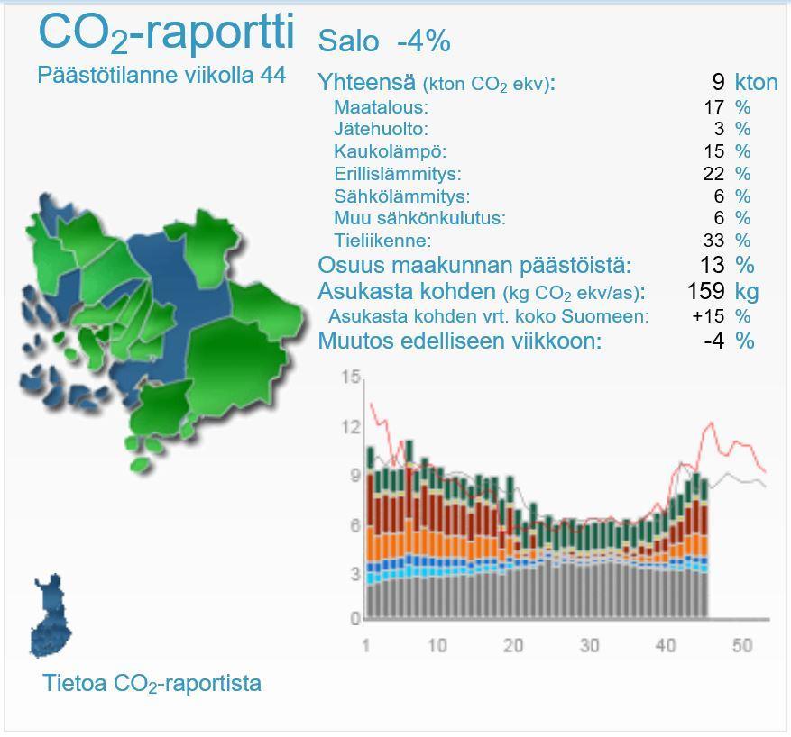 Loimaan kaupunki on mukana CO 2 -raportissa, jossa seurataan