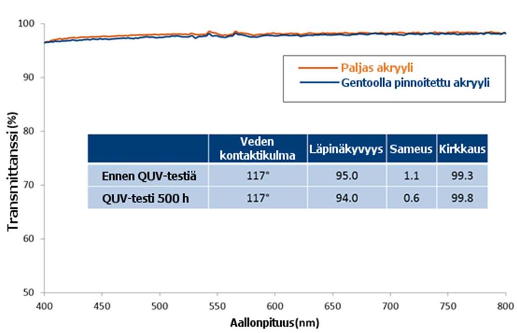 STABIILISUUS ULTRAVIOLETILLE ALTISTETTUNA -QUV-testi: 500