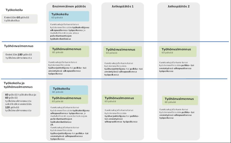 TEAK= työllistymistä edistävä ammatillinen kuntoutus Ammatillista kuntoutusselvitystä EI voida järjestää, jos henkilöllä on akuutti päihdeongelma akuutti psyykkinen tai somaattinen sairaus, jonka