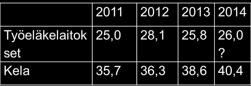 Työkyvyttömyyseläke, hylkäykset 2011 2014 (% hakemuksista) 45 40 35 38,6 35,7 30 25