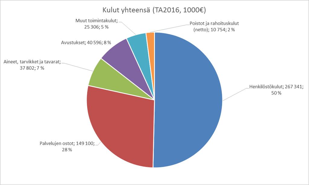 TOIMINTAKULUT