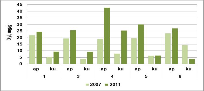 Pentoosit 2007 2007 2011 2011 2007-2011 2007-2011 2007 2007 2011 2011 2007-2011 2007-2011 ap-ap ap-ku ap-ap ap-ku ap-ku ap-ku ku-ku ero ap-ku ap-ku ku-ku ero Koe- Lohko Ruutu/ Koodi Xyl Xyl Xyl Xyl