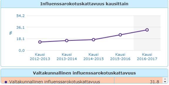 Lasten rokotuskattavuus ajankohtaista Syntymäkohortti 2015 näyttää siltä, että ei tule merkittäviä eroja 2014 verrattuna HPV-rokotuskattavuus pysynyt 70 % tuntumassa, suuria