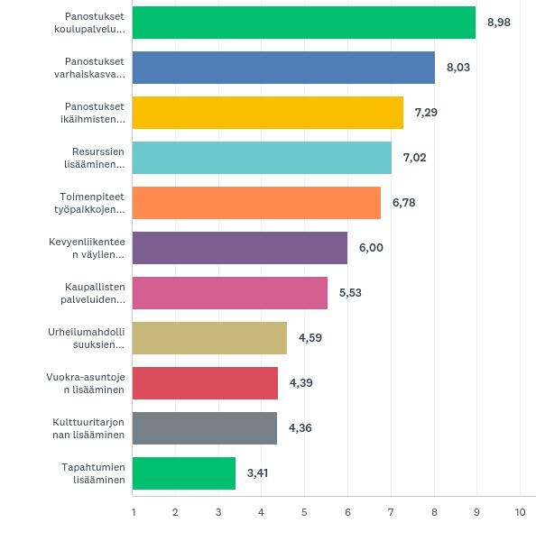 Mitkä toimenpiteet tekisivät Kaarinasta paremman asuinpaikan?