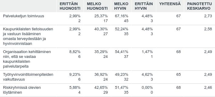 Vastaajista yli 70% kokee, että siinä on onnistuttu vähintään melko hyvin.