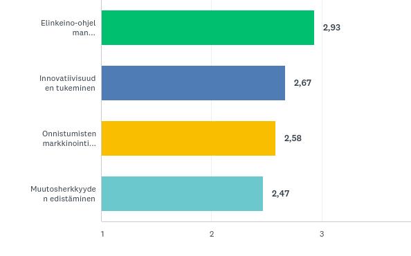 Päämääränä luova Kaarina Vastattu: 69 Ohitettu: 1 Vastaajia pyydettiin arvioimaan kuinka hyvin Kaarinan kaupunki on onnistunut kriittisissä menestystekijöissä, jotka