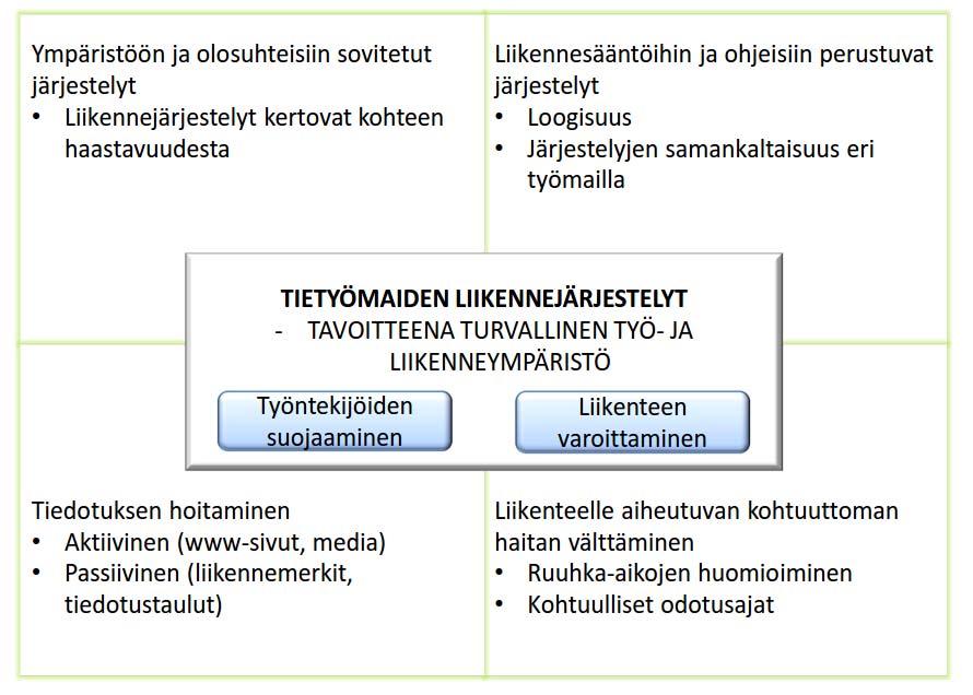 7 Liikenne tietyömaalla Tienrakennustyömaat 1 Tietyömaiden liikennejärjestelyjen periaatteet ja tavoitteet Teiden parantamisen ja rakentamisen tavoitteena on edistää liikkumisen ja kuljettamisen