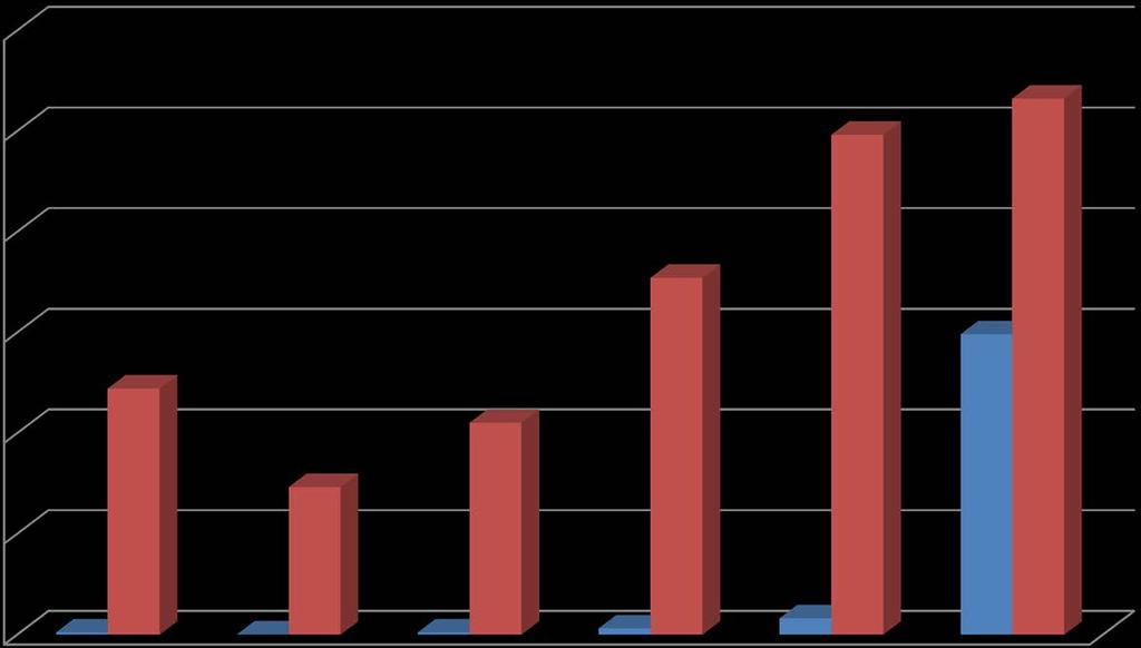 Eristämiset ja sitomiset 2009-2014 Eristämiset ja sitomiset Oys psykiatrian tulosalueella 300 250