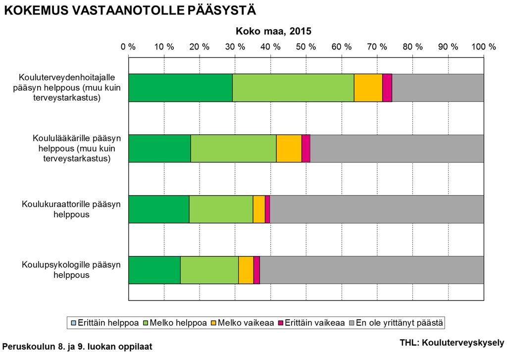 Palvelujen saavutettavuus ja tarpeisiin