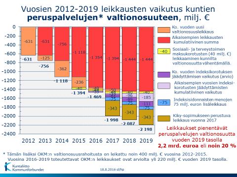 Peruspalveluiden valtionosuusleikkaukset vuoden 2019 tasolla ovat 2,2 mrd. euroa vuodesta 2012 lukien.