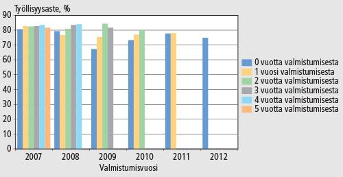 11 Kuva 3. Keski - ja korkea-asteelta vastavalmistuneiden työllistyminen.