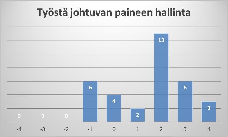 66 Kuva 39. Työstä johtuvan paineen hallinta Kyselyyn osallistuneilla nuorilla ei oman kokemuksen mukaan ole ongelmia päihteiden käytön suhteen.