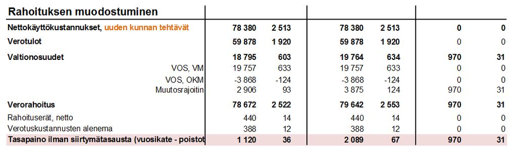 Esim. Kangasala, simulaatio: siirtyvät kustannukset alenevat -2,0 % Uusi kunta Tasapaino parantunut Kunnan