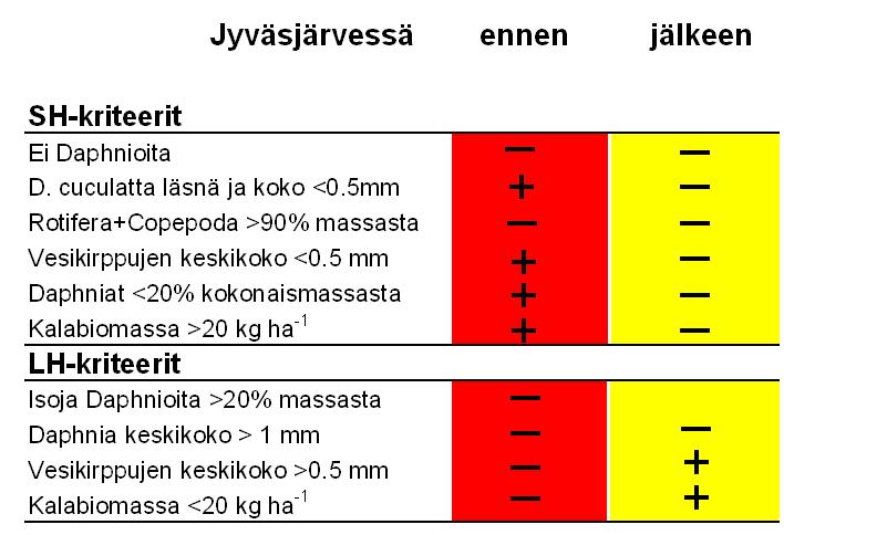 Esimerkkitapauksia Jyväsj sjärvi Eläinplanktonyhteisöt: