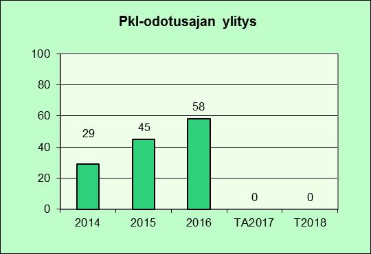 Asiakastyytyväisyyden tärkeä tekijä on oikeaaikainen hoidon arviointiin ja hoitoon pääsy. Terveydenhuoltolaki määrittää ne enimmäisajat, joiden sisällä kiireettömään hoitoon pääsyn tulee toteutua.