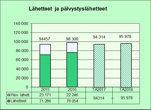 8 3.2 Palvelujen toimivuus KESKEISET TAVOITTEET 1. Potilaiden oikea-aikainen hoito turvataan ohjaamalla aktiivisesti prosesseja ja kehittämällä systemaattisesti toimintamalleja. 2.