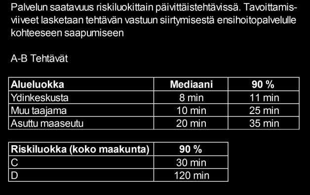 18 4.7 Akuutti KESKEISET TAVOITTEET Asiakaslähtöinen toiminta, jossa potilaan/asiakkaan hoidon tarpeen arviointi ja hoito toteutuu oikeaan aikaan, oikeassa paikassa ja oikeilla resursseilla kotoa