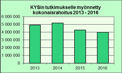 25 7 Tutkimus ja opetus Tutkimus KYSissä on käynnissä yli 600 tieteellistä tutkimusta. Keskimäärin uusia tutkimuksia alkaa 14 kpl joka kuukausi.