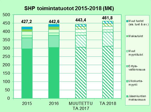 28 8 Talousarvio 2018 Taloussuunnitelma on laadittu vuosille 2018 2020. Taloussuunnitelman ensimmäinen vuosi on kuntalain edellyttämä talousarviovuosi.