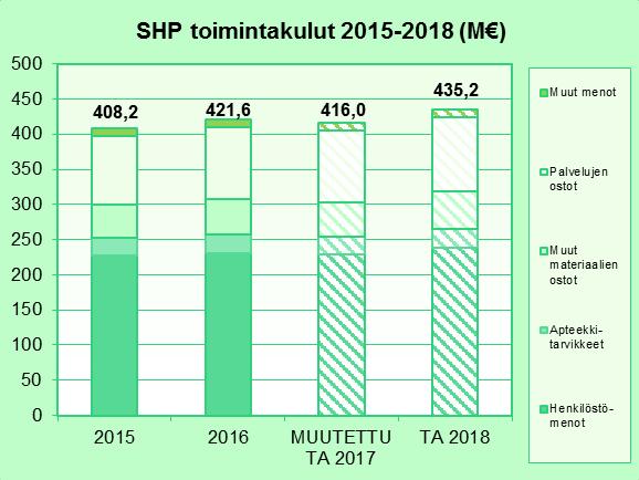 29 Opetustoiminnan erityisvaltionosuuden (koulutus-evo) arvioidaan vuonna 2018 olevan 11,5 M ja valtion tutkimusrahoituksen (VTR) terveyden tutkimukseen 1,8 M.