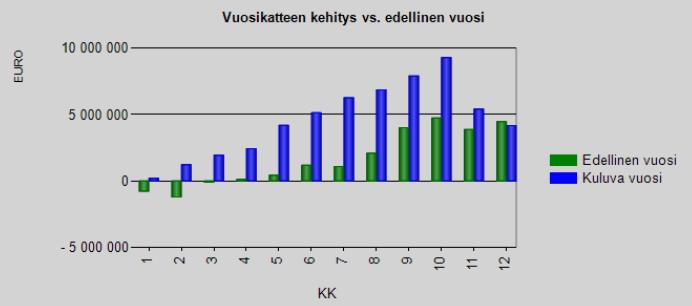 5 (6) Talousarvion toteutuminen Vuoden 2017 taloustilanne on pysynyt tasaisena alkuvuoden ajan ja lokakuun lopun vuosikate näyttää hämäävän suurelta.