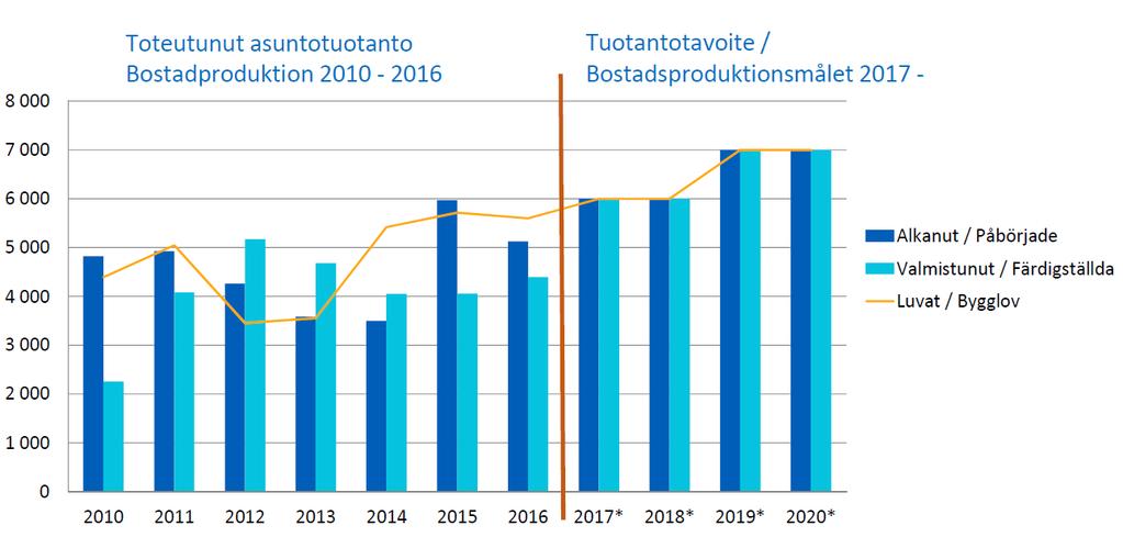 20 paljon myös Herttoniemessä ja Oulunkylässä. Täydennysrakentamisen asuntopoliittinen merkitys korostuu ennen kaikkea kaupungin tasaisena kasvun ja mahdollisuutena vaikuttaa segregaatiokehitykseen.