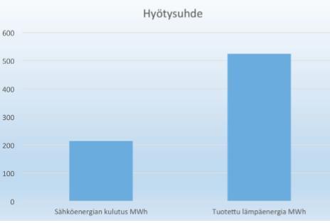 lämmityksen ja käyttöveden tuotantoon.