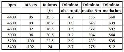 4 Suoritusarvot Sakkausnopeus sileänä 48 kts Maksimi vaakanopeus VH 120 kts Kohoamisnopeus 800 feet/min - lentonopeudella 70 kts - vastaa nousukulmaa 1:8.