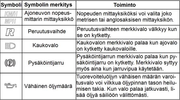 (MODE). Digitaalinen nestekidenäyttö Mittariston nestekidenäyttö jakautuu kahteen osaan.