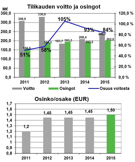 Osinko Hallituksen ehdotukset yhtiökokoukselle Osinko Hallituksen ehdotus 1,50 /osake Emoyhtiön voitonjakokelpoiset varat 575,6 M Hallitus ehdottaa varsinaiselle