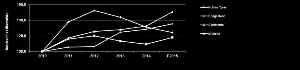 Net margin E2015 Nokian Tyres 16,7 % Bridgestone 7,7 % Continental 7,2 % Michelin 6,5 % Lähde: