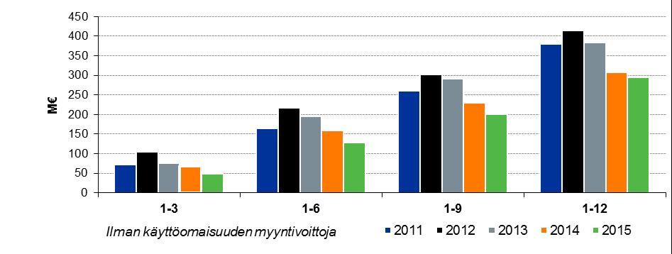Liite Konsernin liikevoitto neljänneksittäin 2011-2015 2015 Liikevaihto 1